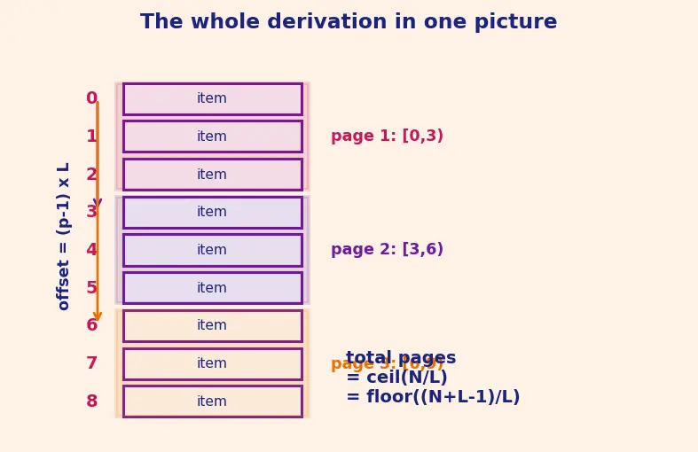 Figure — REST API design — resources, HTTP methods, status codes, versioning, pagination