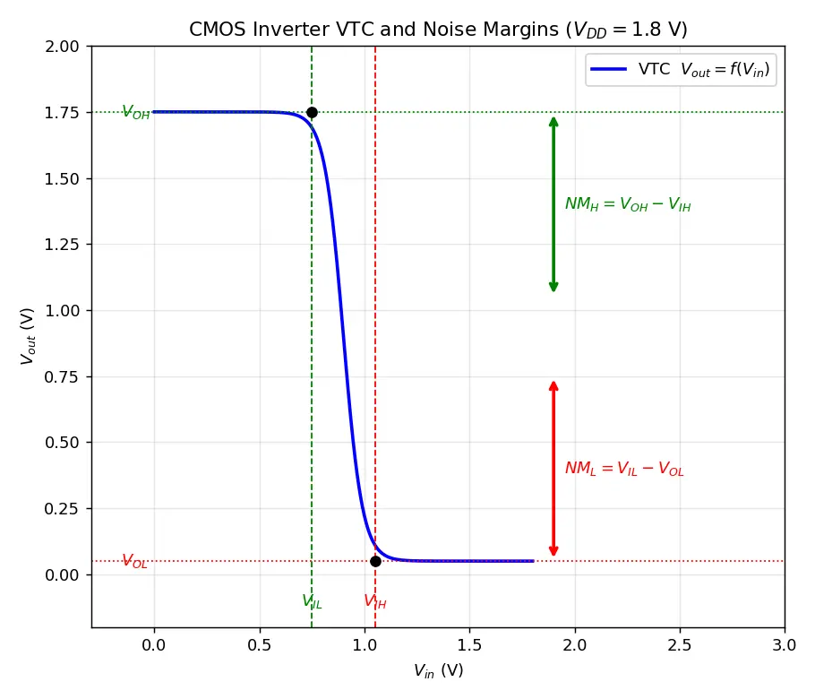 Figure — Noise margins (NMH, NML)