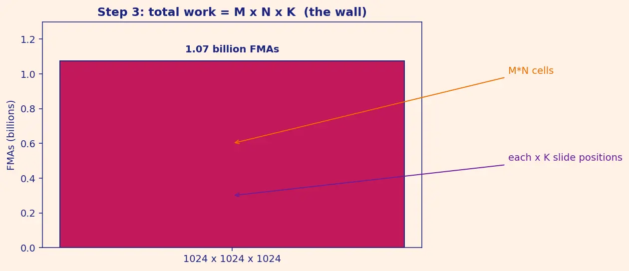 Figure — Tensor cores and matrix operations