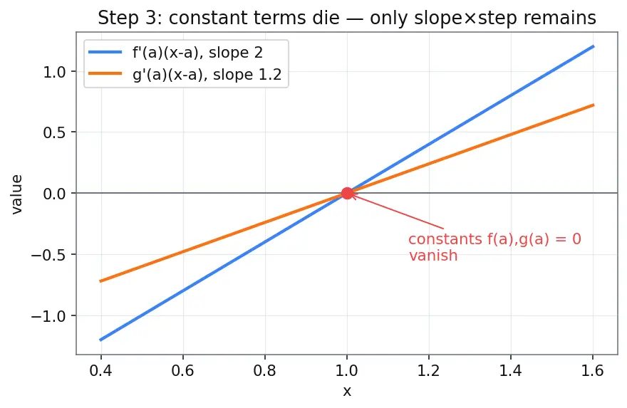 Figure — L'Hôpital's rule — proof using linear approximation, 0 - 0, ∞ - ∞, other indeterminate forms