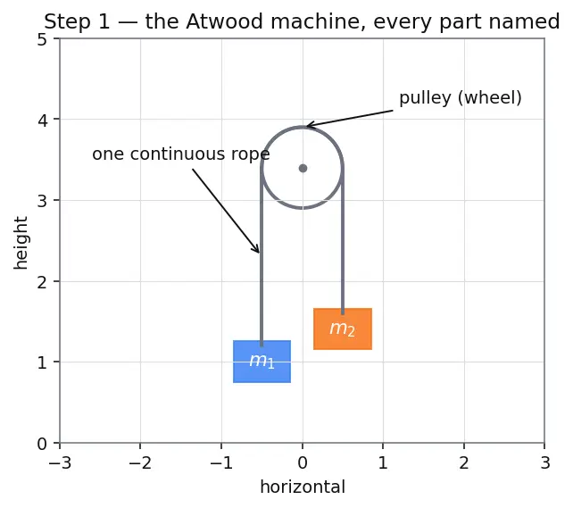 Figure — Atwood machine — derivation