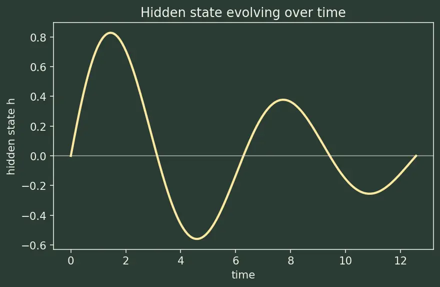 Figure — State-space models (Mamba, S4)
