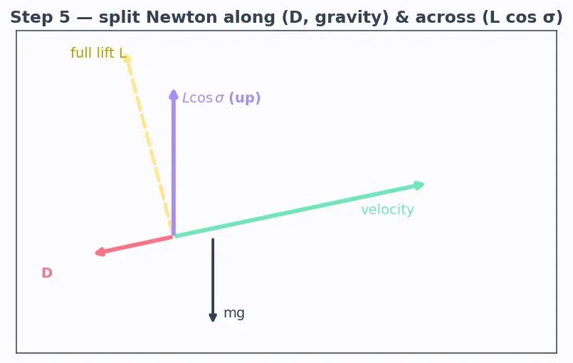 Figure — Reentry corridor — angle of attack constraints