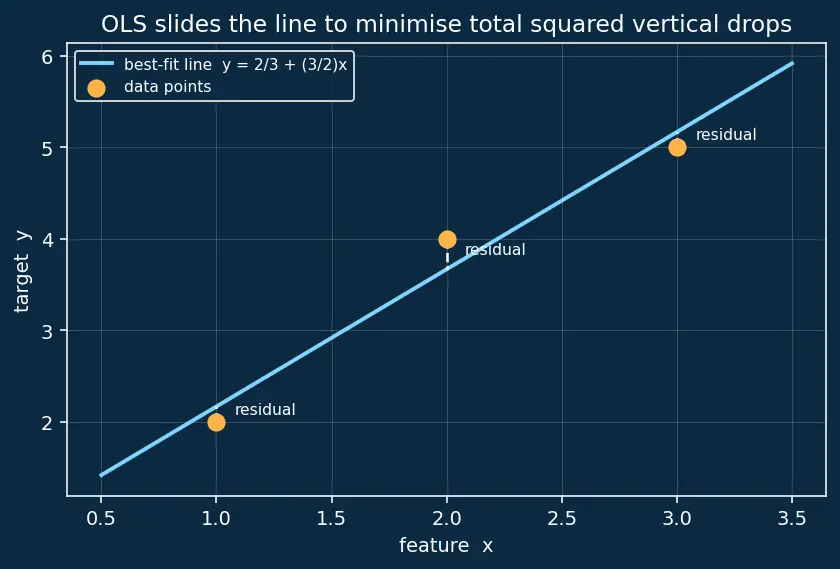 Figure — Ordinary least squares derivation
