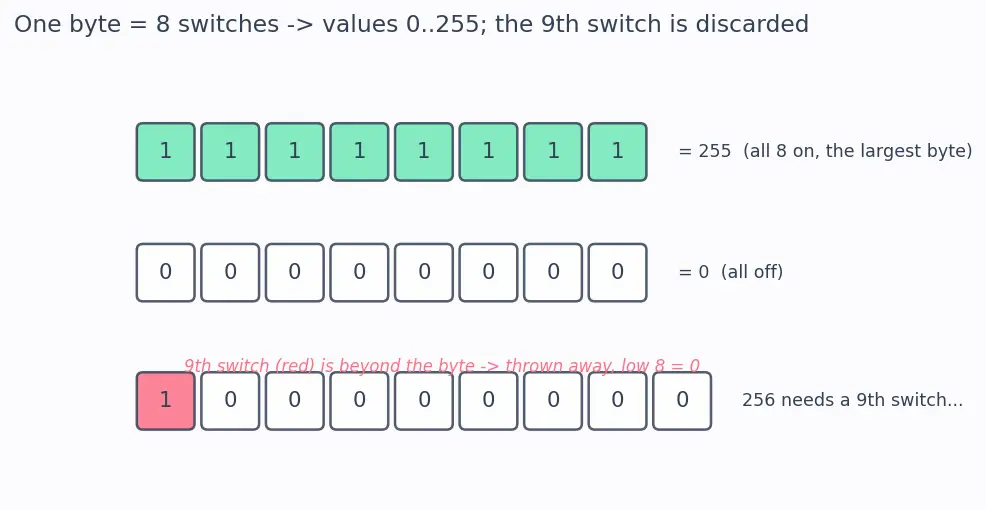 Figure — Process creation — fork(), exec(), wait(), exit()