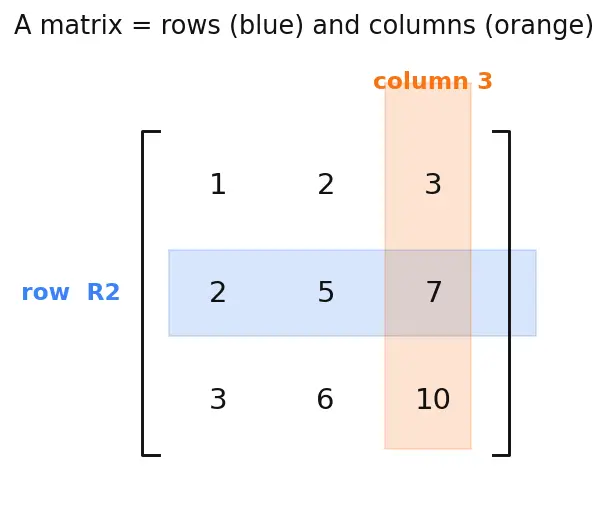Figure — Properties of determinants