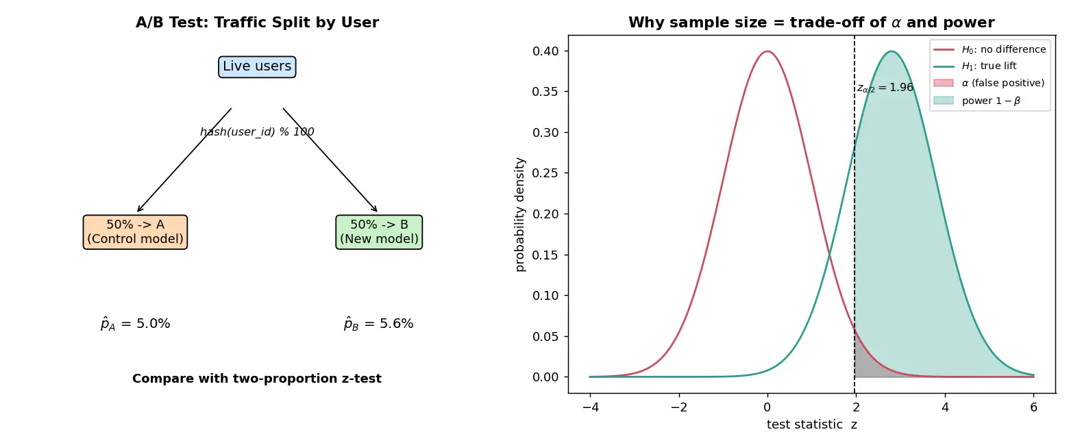 Figure — A - B testing for models