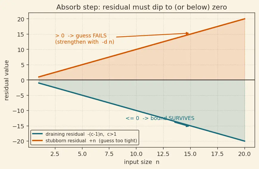Figure — Substitution method for recurrences