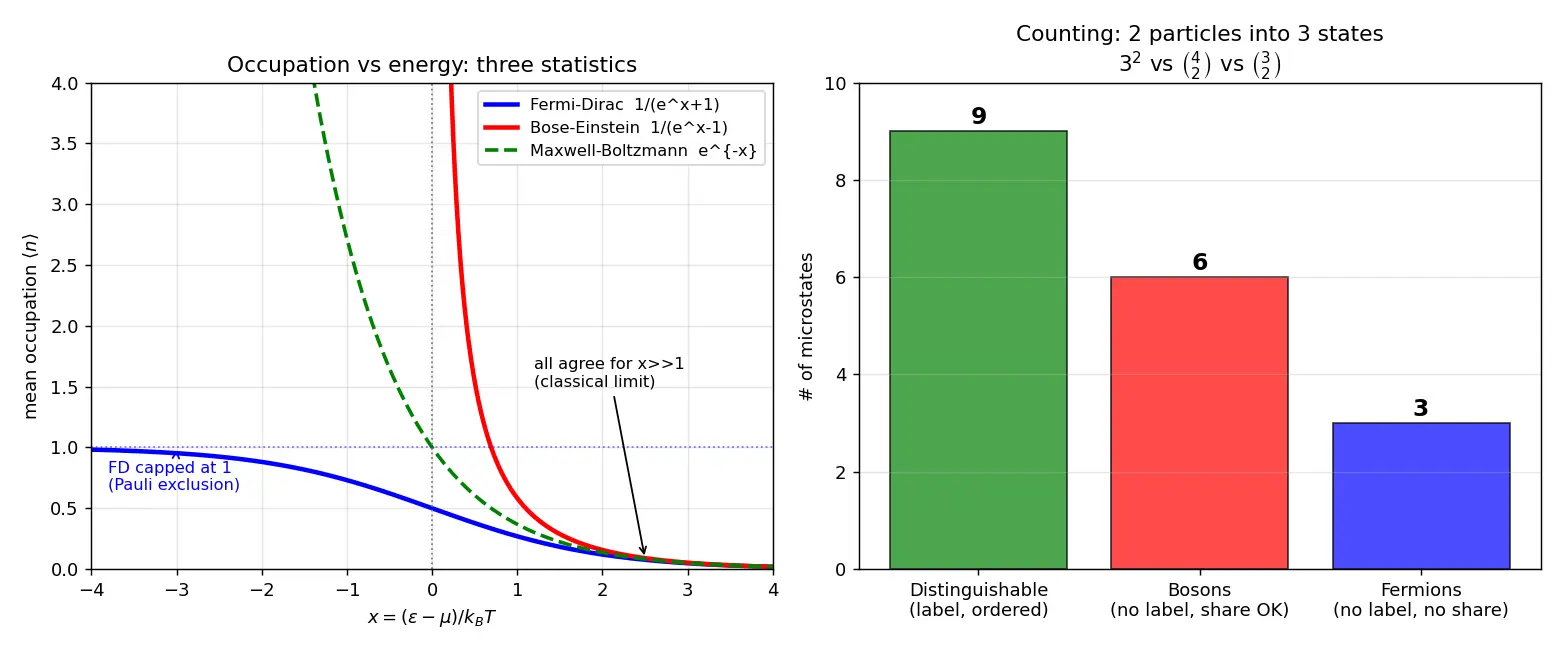 Figure — Quantum statistics — distinguishable vs indistinguishable particles