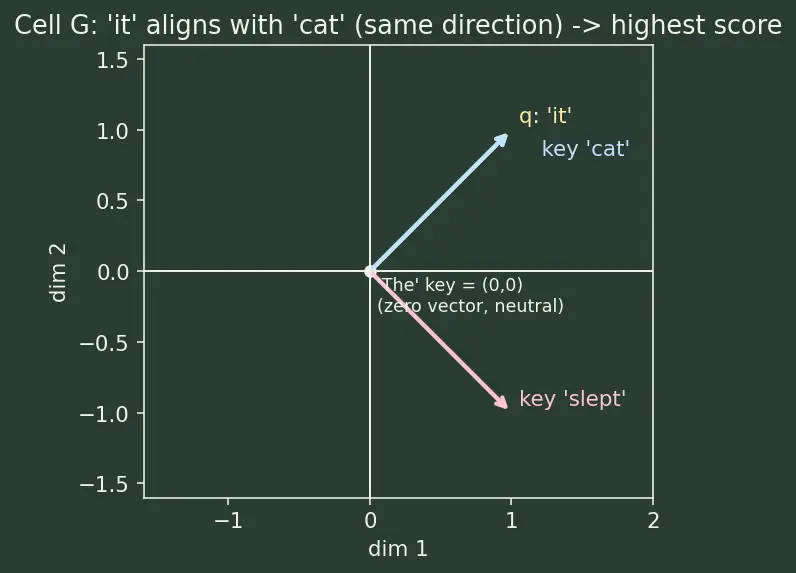 Figure — Scaled dot-product attention