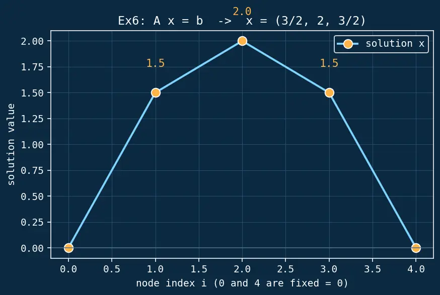 Figure — scipy.sparse — sparse matrix formats (CSR, CSC), sparse solvers