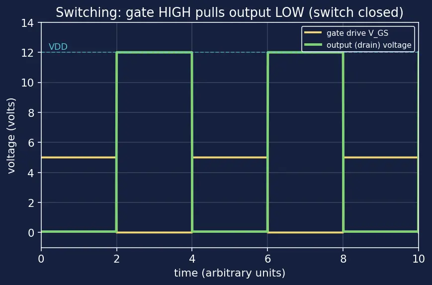 Figure — MOSFET as a switch