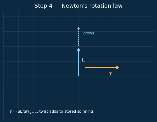 Figure — Rigid body dynamics — Euler angles, Euler's equations of motion