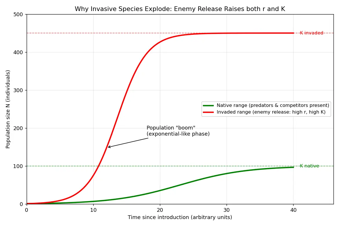Figure — Explain invasive species impacts