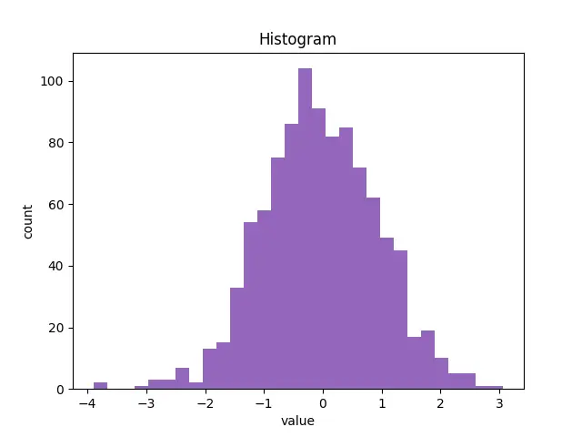 Figure — Pandas — Series, DataFrame, indexing, groupby, merge, pivot