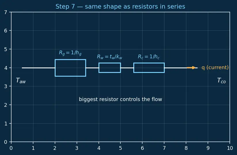 Figure — Regenerative cooling — heat flux, coolant flow, pressure drop