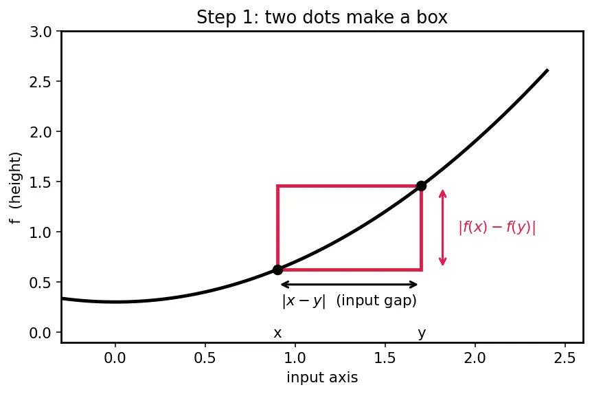 Figure — Uniform continuity — difference from pointwise