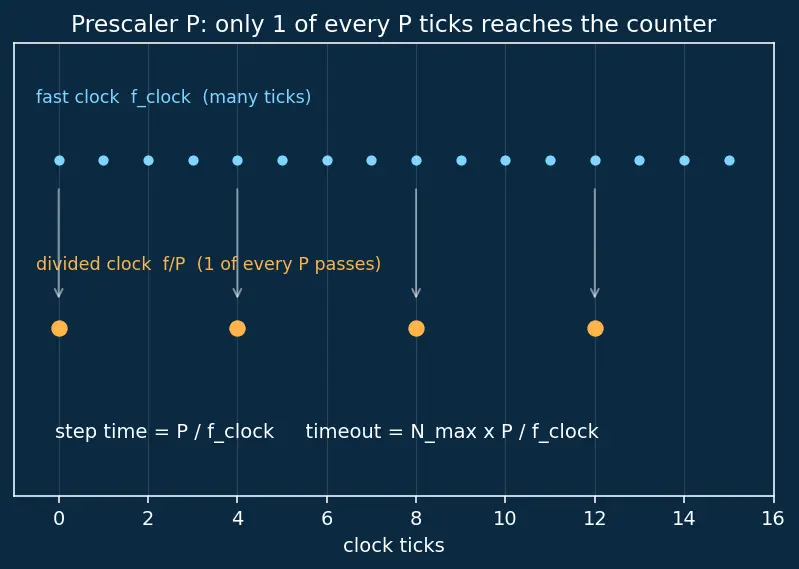 Figure — Watchdog timers — purpose, feeding, types