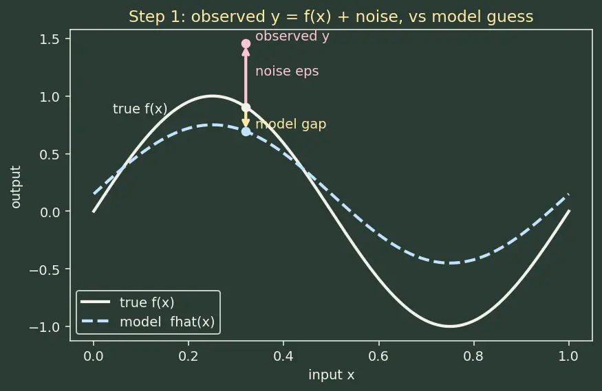 Figure — Bias-variance tradeoff