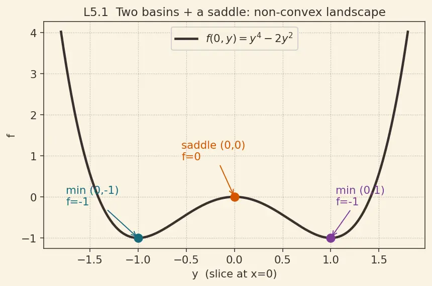 Figure — Convex vs non-convex functions