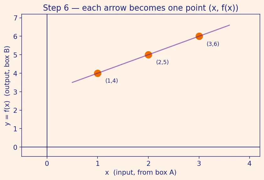 Figure — Concept of a function — input, output, mapping