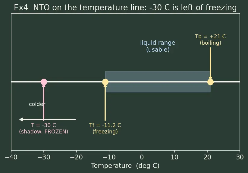 Figure — Propellant properties — density, freezing point, toxicity, storability