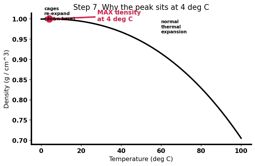 Figure — Water — structure (HOH = 104.5°), anomalous expansion, hardness (temporary - permanent), softening