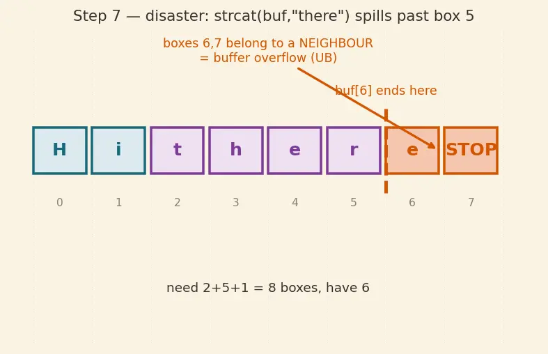 Figure — String handling — char arrays, null terminator, strcpy, strcat, strlen, sprintf (dangers)