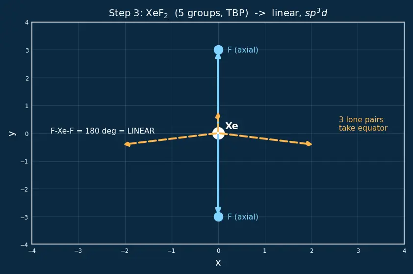 Figure — Group 18 (Noble gases) — discovery, isolation, compounds of Xe (XeF₂, XeF₄, XeF₆, XeO₃) — structure and bonding