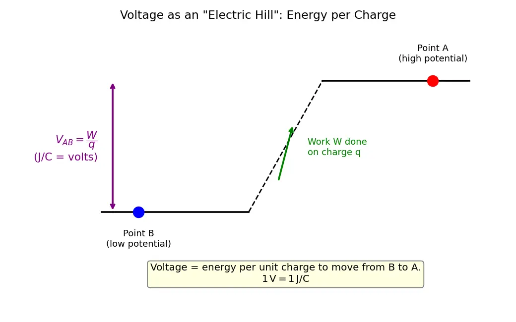 Figure — Define voltage (potential difference) and its units