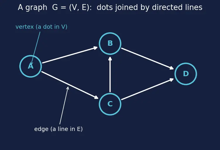 Figure — Dijkstra's algorithm — greedy, priority queue, O((V+E) log V) — no negative edges