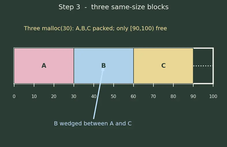 Figure — Heap fragmentation