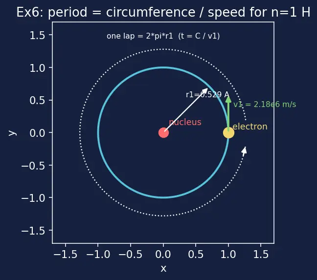 Figure — Bohr model of hydrogen — postulates, radius rₙ = 0.529 n² - Z Å, energy Eₙ = −13.6 Z² - n² eV