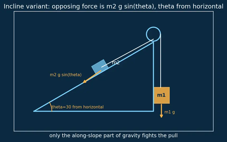 Figure — Atwood machine — derivation