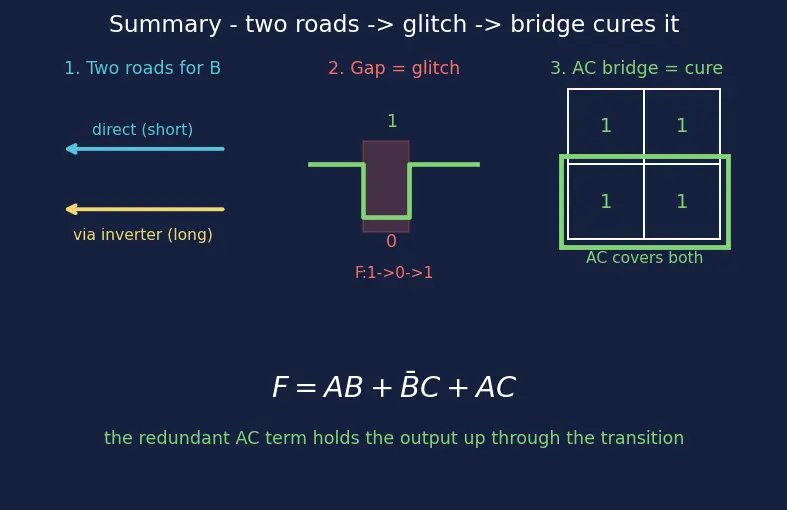 Figure — Hazards (static and dynamic) in combinational logic