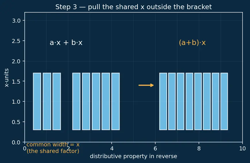 Figure — Like and unlike terms — simplification