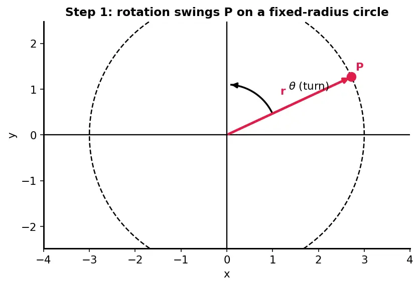 Figure — Transformations — translation, reflection, rotation, enlargement (basic)