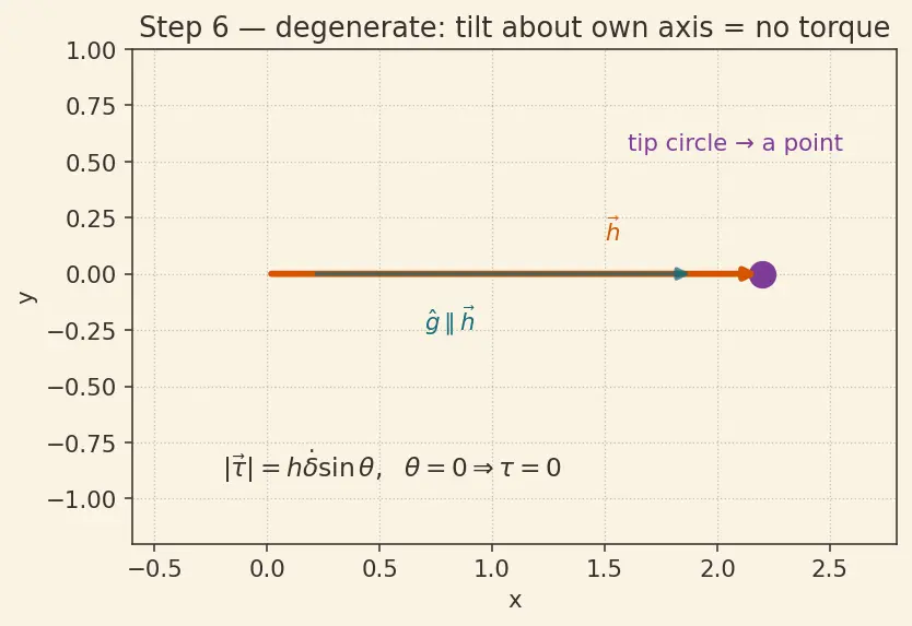 Figure — Control moment gyroscopes (CMG) — high torque, singularity