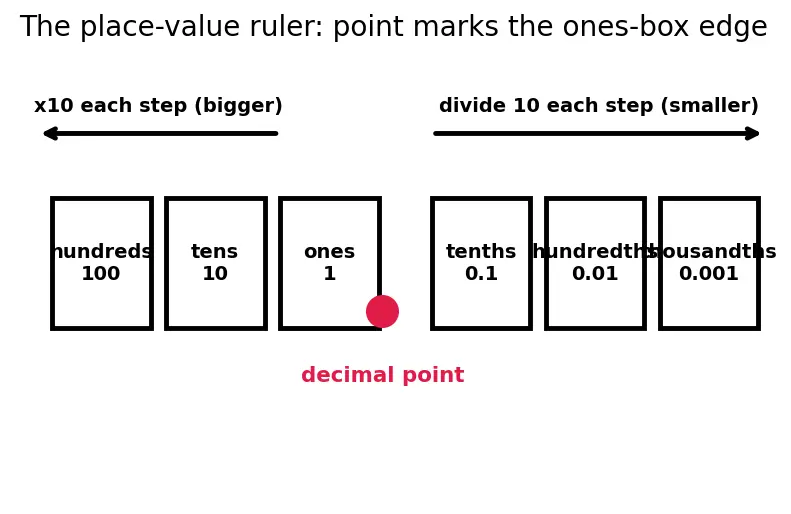 Figure — Decimals — place value, reading and writing