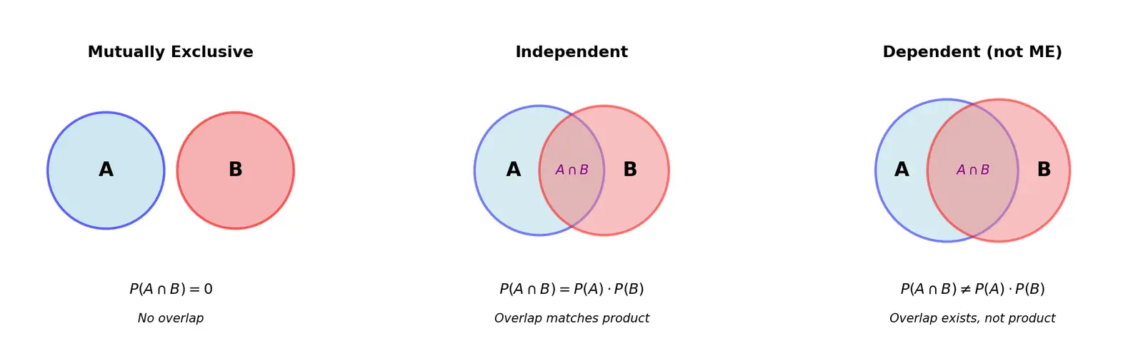 Figure — Independence and mutual exclusivity
