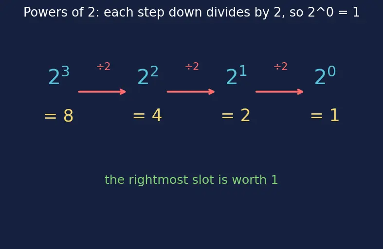 Figure — Binary number system — conversions from - to decimal, counting in binary