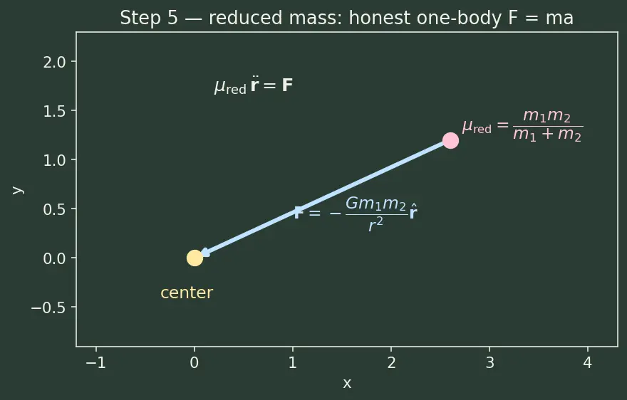 Figure — Two-body problem — equations of motion, reduction to one-body