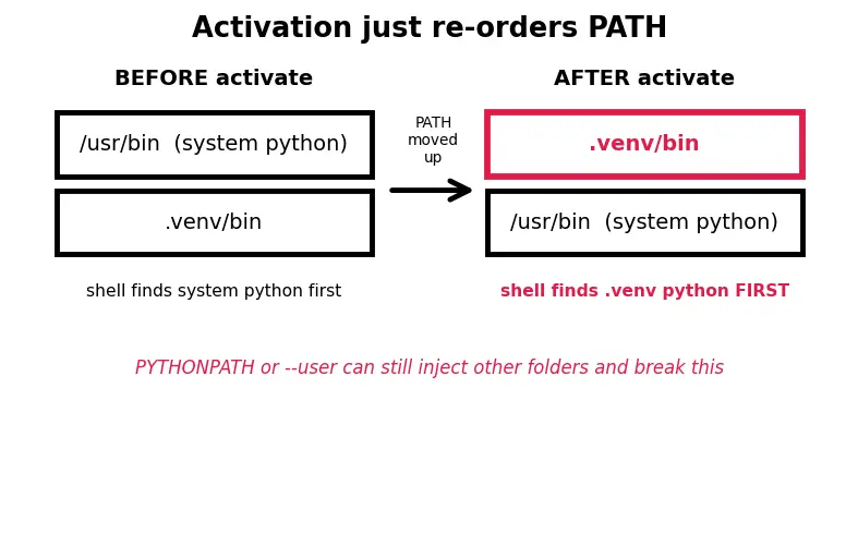 Figure — Virtual environments — venv, pip, requirements.txt