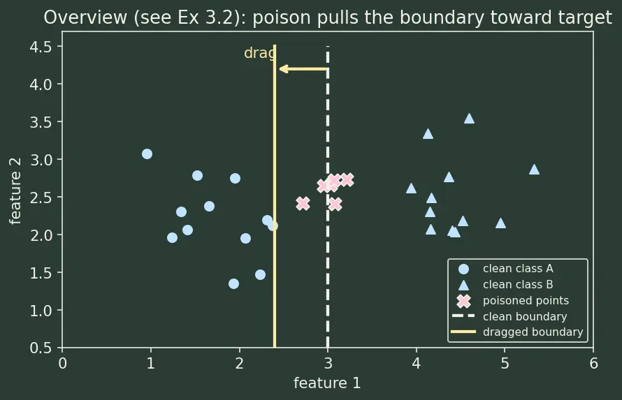 Figure — Data poisoning and backdoor attacks