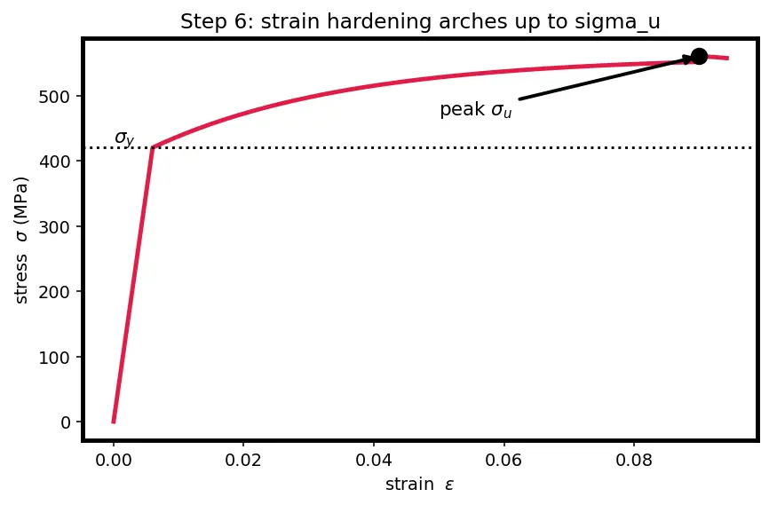 Figure — Yield stress, ultimate stress — material behavior