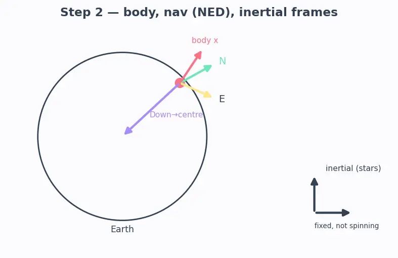 Figure — Mechanization equations — integrating IMU to get position, velocity, attitude