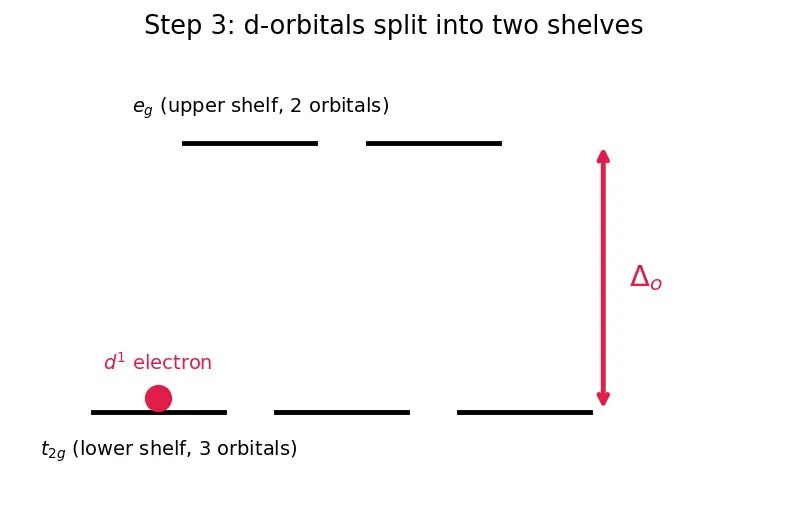 Figure — Colour and spectra — d-d transitions, charge transfer; selection rules