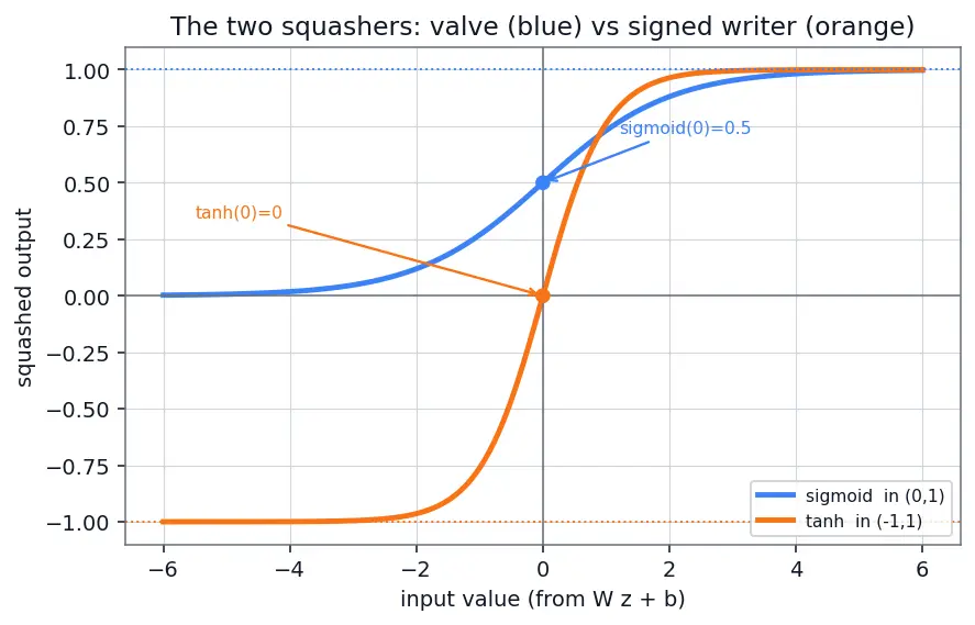 Figure — LSTM — gates, cell state