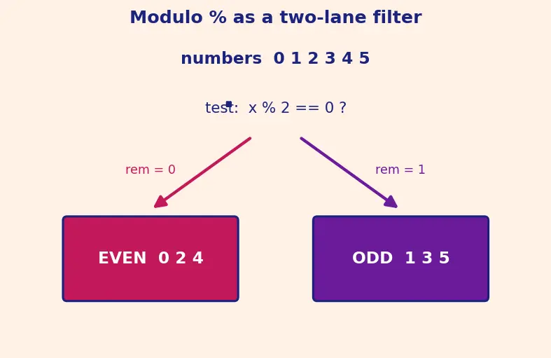 Figure — List - dict comprehensions and generators