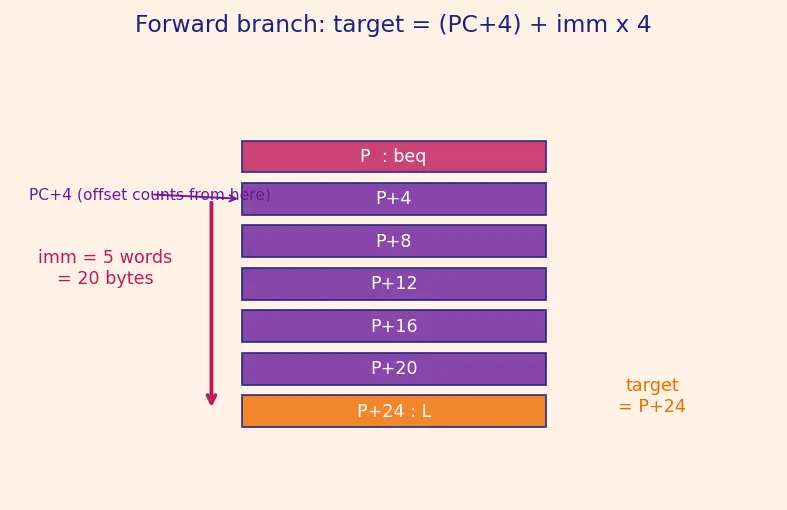 Figure — Instruction formats — R-type, I-type, J-type (MIPS - RISC-V)